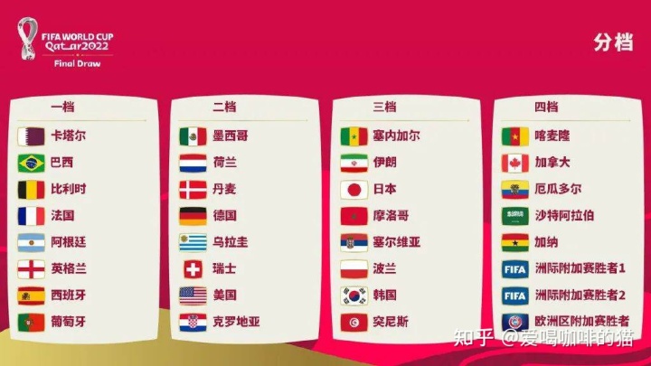 2022世界杯预选赛_世界杯2022亚洲预选赛规则_2022卡塔尔世界杯欧洲预选赛程