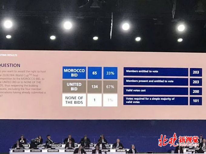2026世界杯举办权上演三英战吕布 北美三国优势明显