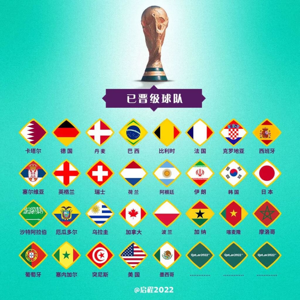 五个没有进卡塔尔世界杯的国家队：意大利，俄罗斯，哥伦比亚，智利，国足