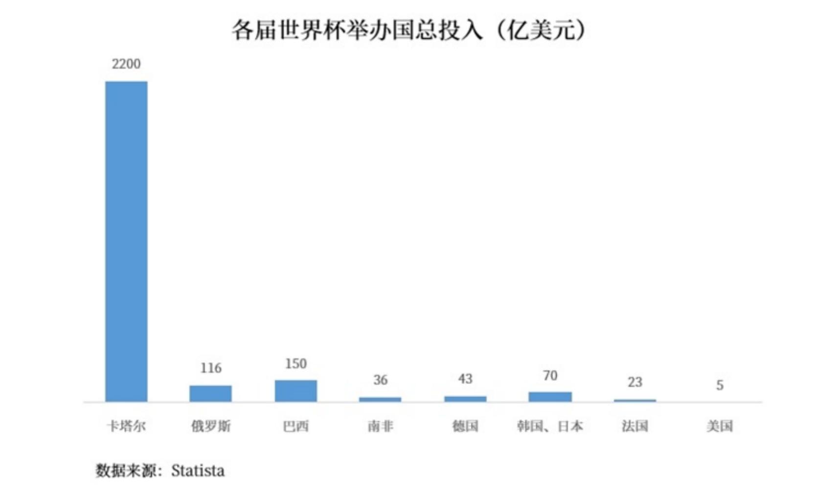 中新经纬12月20日电题：申办世界杯或是稳赚不赔的“大生意”