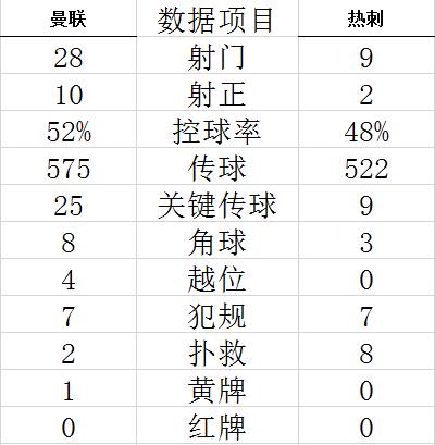 技术统计