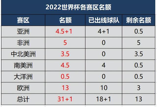 2022世界杯欧洲名额_2022世界杯亚洲有几个名额_2022世界杯名额分配