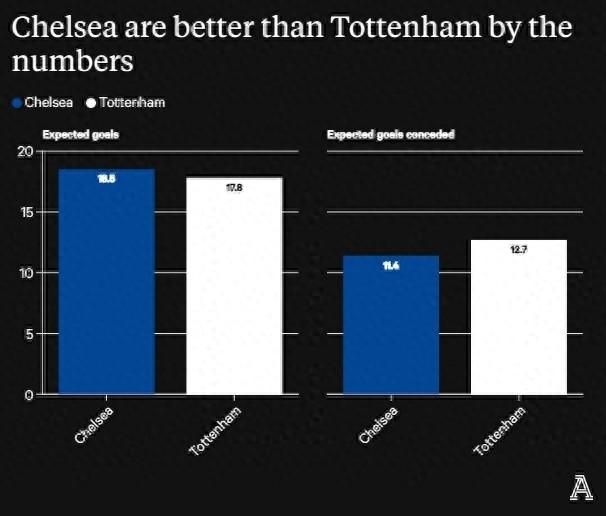 直播：切尔西预期进球数比热刺好于热刺排第六